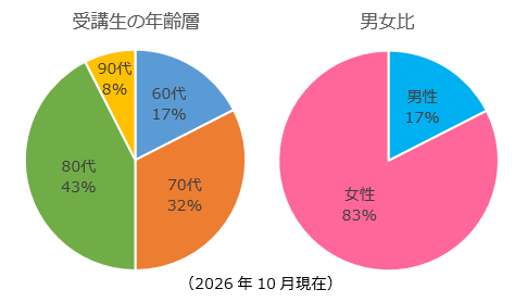 受講生データグラフ